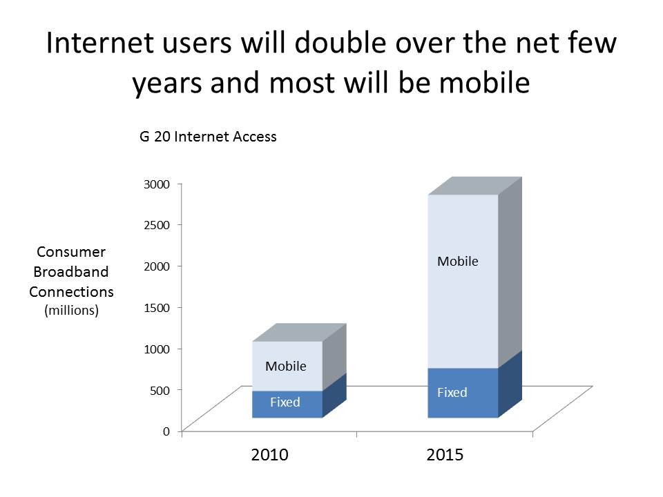 Internet users will double mostly mobile