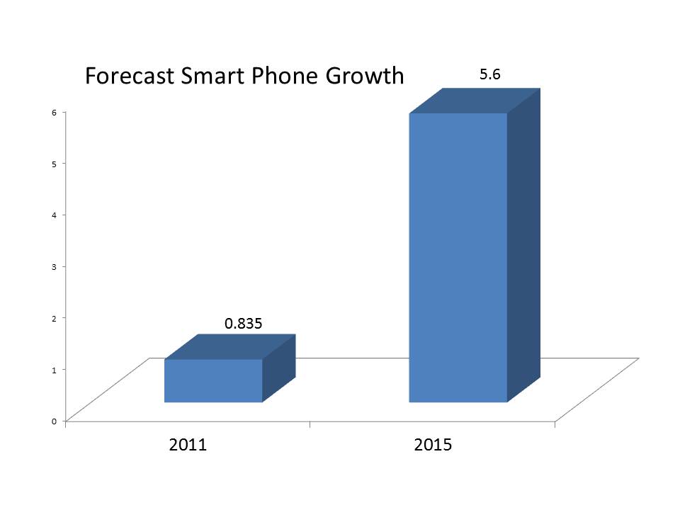 Smart Phone Growth